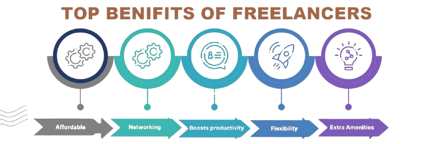 Thumbnil of Top Benefits of EXAM360 Freelancers (Work From Home)